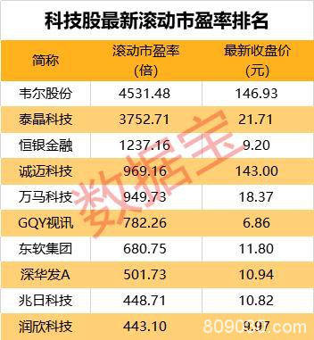 科技股还能继续牛下去吗？ 市盈率最高4500倍 筹码平均换了6遍