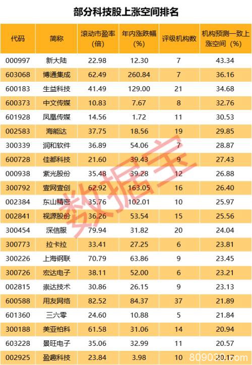 科技股还能继续牛下去吗？ 市盈率最高4500倍 筹码平均换了6遍