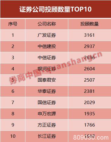 头部券商积极备战基金投顾 谁将拿下首张批文？