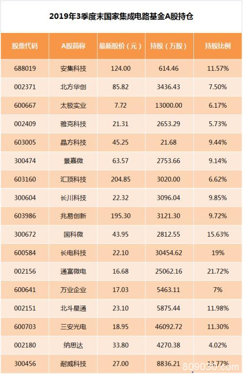 啥情况？3大芯片股突遭“国家队”减持！