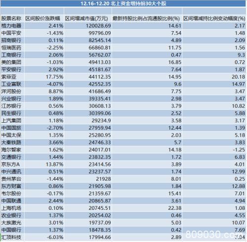 北上资金净买入逼近万亿！年末加紧扫货 这些股进了“购物车”……