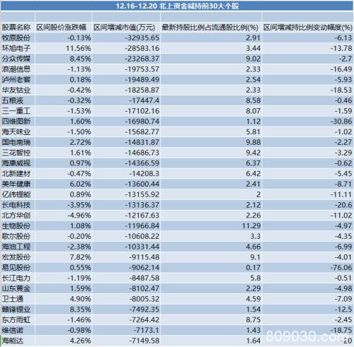 北上资金净买入逼近万亿！年末加紧扫货 这些股进了“购物车”……