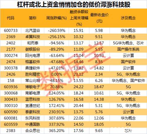 “牛市指标”时隔21个月再破万亿 大资金悄悄潜伏17只科技股