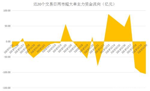 急拉快跑、高位闪退：刚上3000点 “聪明钱”又溜了？