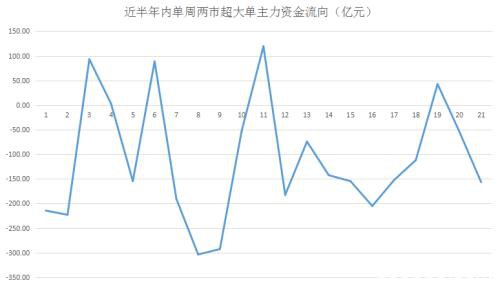 急拉快跑、高位闪退：刚上3000点 “聪明钱”又溜了？