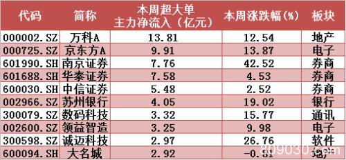 急拉快跑、高位闪退：刚上3000点 “聪明钱”又溜了？