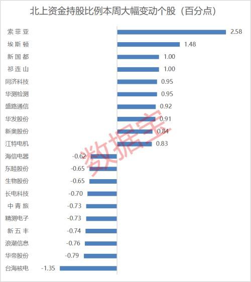 外资爆买！北上资金连续27日流入 58股被疯狂加仓