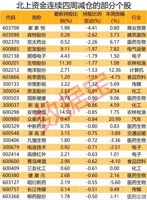 外资爆买！北上资金连续27日流入 58股被疯狂加仓