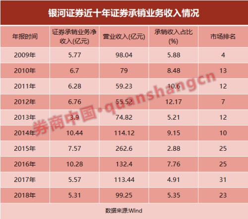 发生了什么？这家老牌券商副总裁年底辞职，曾分管投行和自营，至今还未摘得一个科创板项目