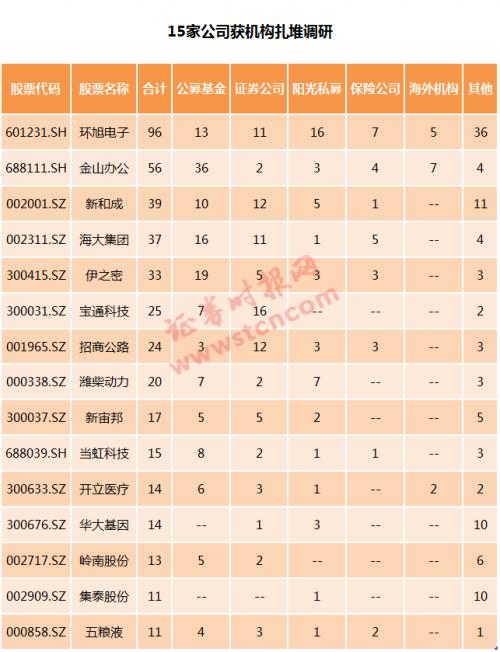 一周机构去哪儿？南方基金、景林资产等调研了这些个股（名单）