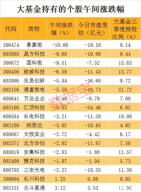 大基金高位减持！芯片股集体重挫 10倍牛股也凉凉