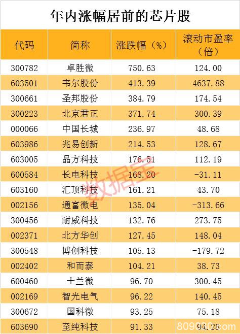 大基金高位减持！芯片股集体重挫 10倍牛股也凉凉