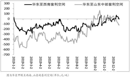 甲醇  反弹告一段落