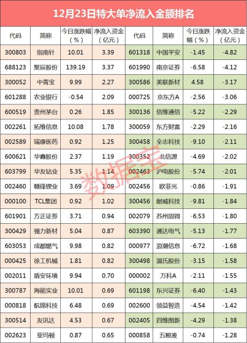 【超级大单】大资金猛砸！25亿大单资金流出芯片概念，6股被抛超亿元