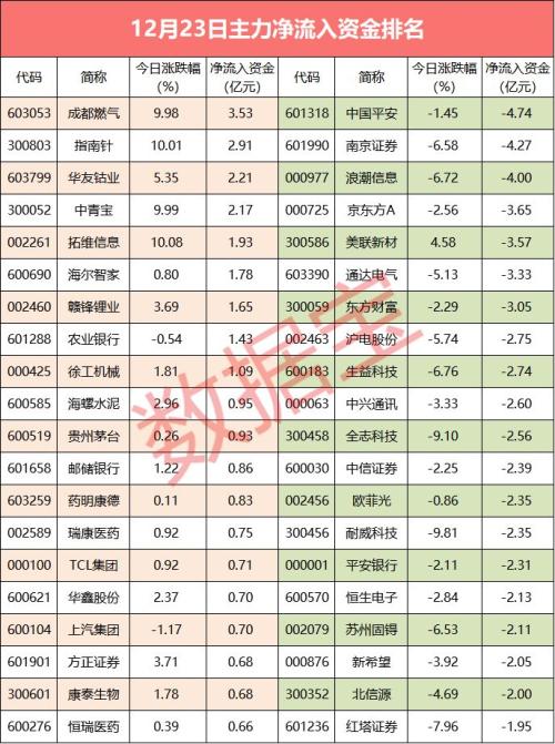 【资金流向】近400亿资金大撤退！这个板块却获主力悄悄潜入，龙头股刚创新高