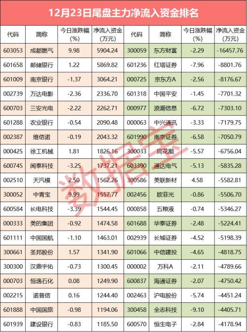 【资金流向】近400亿资金大撤退！这个板块却获主力悄悄潜入，龙头股刚创新高