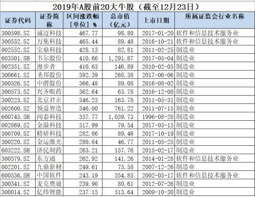 2019年A股牛熊榜：173只股票股价翻番 诚迈科技暂居涨幅王