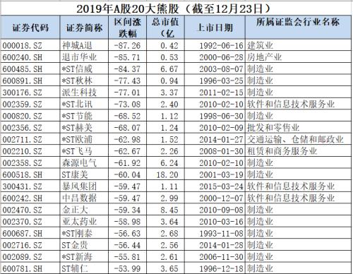 2019年A股牛熊榜：173只股票股价翻番 诚迈科技暂居涨幅王