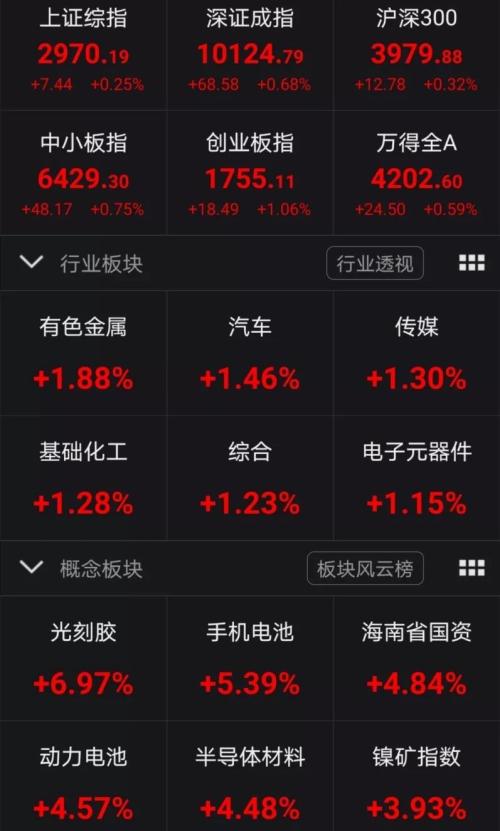 半日大涨4%，是谁在抢筹科技股？机构：三大方向锁定跨年行情