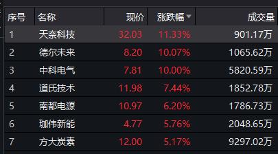 华为法国一条推特，A股暴涨近100亿！刚刚，大逆转来了