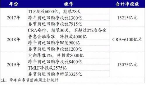 年末流动性五年来最“暖”，股债走强有底气！