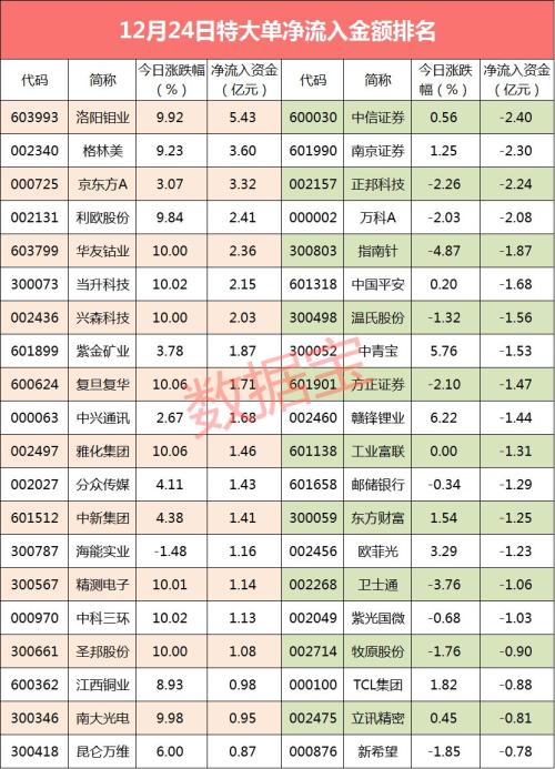 【超级大单】这只万亿大白马怎么了？大单资金竟连砸17日