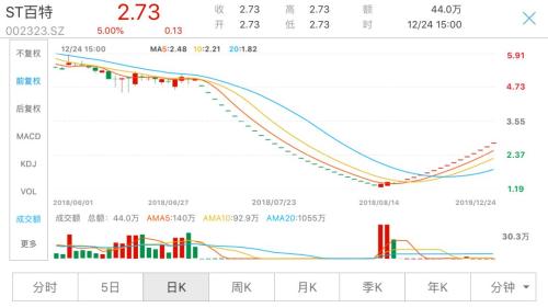 “问题股”集体狂欢！已有ST股连续15涨停，更有公司巨亏159亿、股价暴涨128%