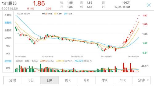 “问题股”集体狂欢！已有ST股连续15涨停，更有公司巨亏159亿、股价暴涨128%