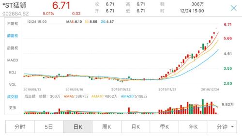 “问题股”集体狂欢！已有ST股连续15涨停，更有公司巨亏159亿、股价暴涨128%