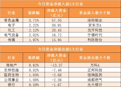 【24日资金路线图】主力资金净流出32亿元 龙虎榜机构抢筹8股