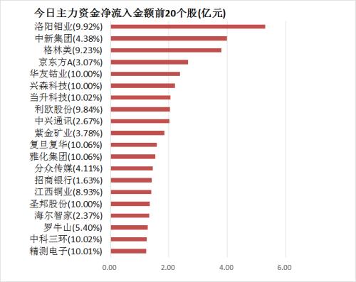 【24日资金路线图】主力资金净流出32亿元 龙虎榜机构抢筹8股