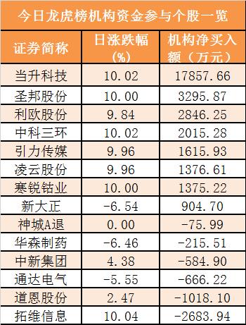 【24日资金路线图】主力资金净流出32亿元 龙虎榜机构抢筹8股