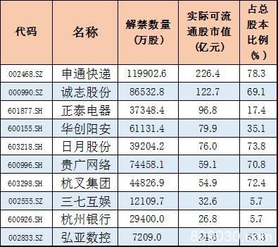 A股2019年“最后一波”解禁：90只个股解禁市值超千亿元