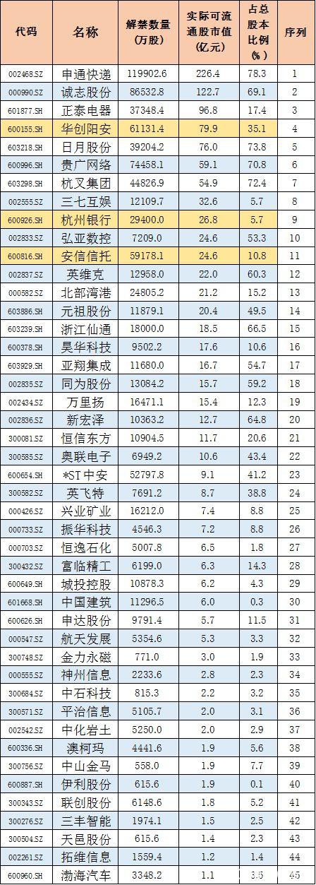 A股2019年“最后一波”解禁：90只个股解禁市值超千亿元