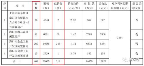 A股上演卖房大赛，为保壳多家公司变身“房地产商”