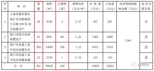 A股上演卖房大赛，为保壳多家公司变身“房地产商”