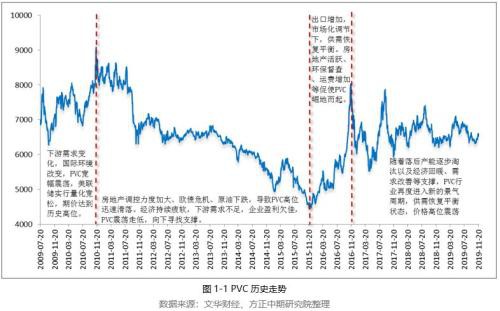 2019年PVC市场回顾与2020年展望：知否、知否 PVC应是红肥绿瘦