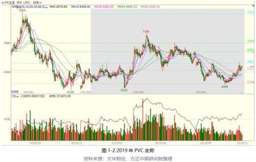 2019年PVC市场回顾与2020年展望：知否、知否 PVC应是红肥绿瘦