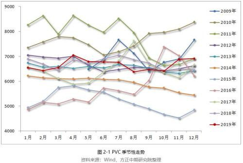 2019年PVC市场回顾与2020年展望：知否、知否 PVC应是红肥绿瘦