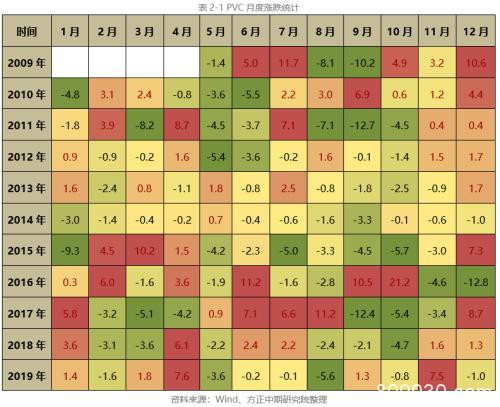 2019年PVC市场回顾与2020年展望：知否、知否 PVC应是红肥绿瘦