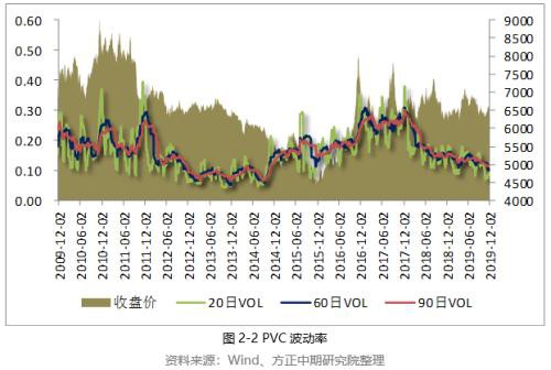 2019年PVC市场回顾与2020年展望：知否、知否 PVC应是红肥绿瘦