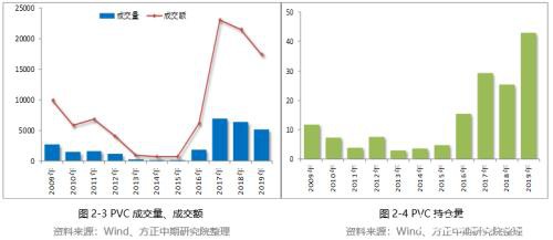 2019年PVC市场回顾与2020年展望：知否、知否 PVC应是红肥绿瘦