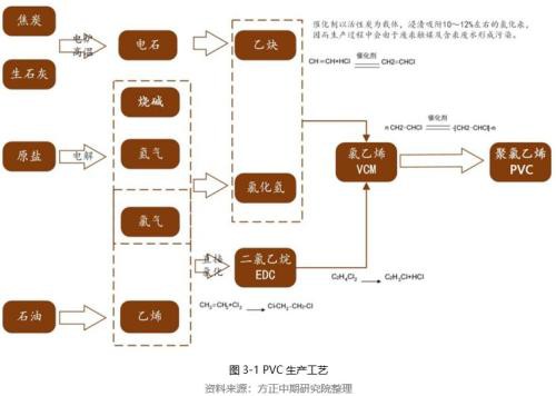 2019年PVC市场回顾与2020年展望：知否、知否 PVC应是红肥绿瘦