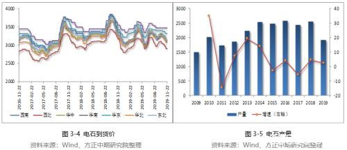 2019年PVC市场回顾与2020年展望：知否、知否 PVC应是红肥绿瘦