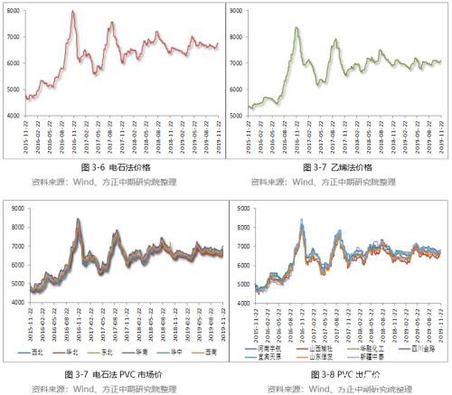 2019年PVC市场回顾与2020年展望：知否、知否 PVC应是红肥绿瘦