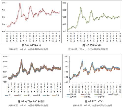 2019年PVC市场回顾与2020年展望：知否、知否 PVC应是红肥绿瘦