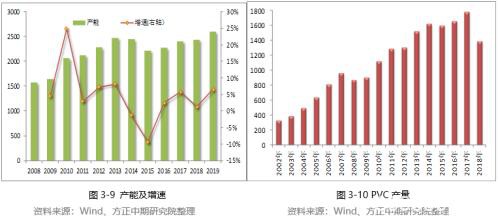 2019年PVC市场回顾与2020年展望：知否、知否 PVC应是红肥绿瘦