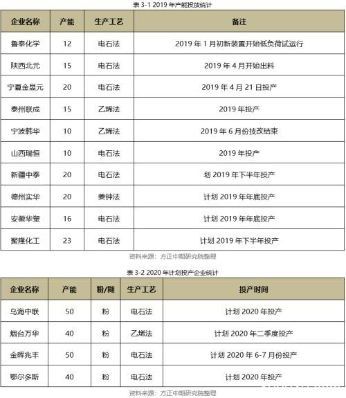 2019年PVC市场回顾与2020年展望：知否、知否 PVC应是红肥绿瘦