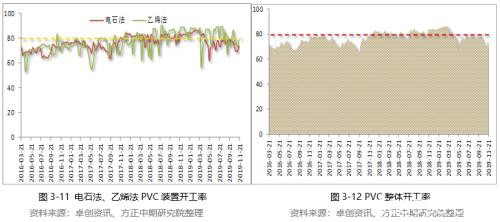 2019年PVC市场回顾与2020年展望：知否、知否 PVC应是红肥绿瘦