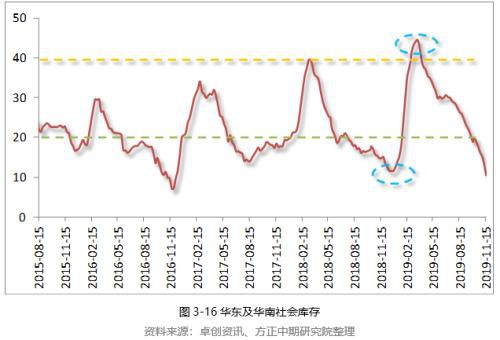 2019年PVC市场回顾与2020年展望：知否、知否 PVC应是红肥绿瘦